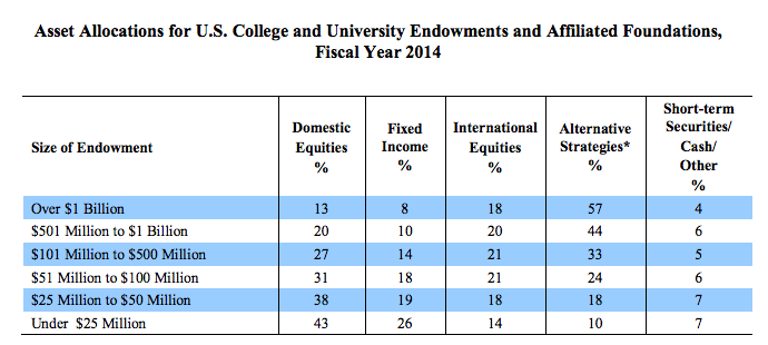 Asset allocation for University ENDOWMENTS - venture capital falls under alternative strategies. note the variations with size of foundation. &nbsp;&nbsp;Source: 2015, National Association of College and University Business Officers and Commonfund Institute.